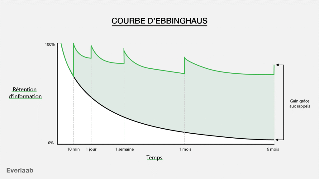 courbe debbinghaus